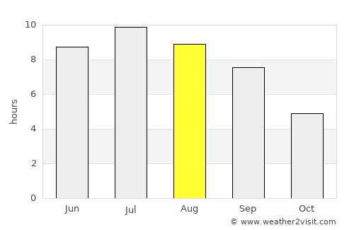 South Bend average rain in August
