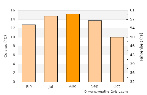 South Bend average temperature in August