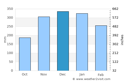 South Bend average rain in December