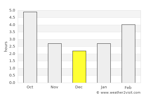 South Bend average rain in December