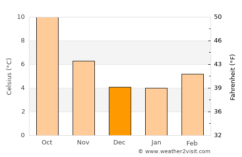 South Bend average temperature in December