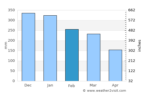 South Bend average rain in February