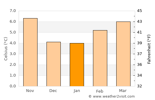 South Bend average temperature in January