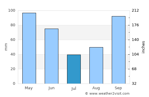 South Bend average rain in July