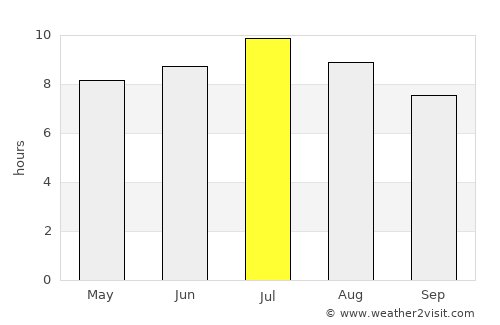 South Bend average rain in July