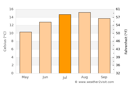 South Bend average temperature in July