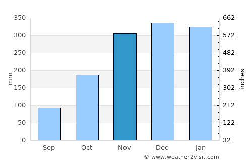 South Bend average rain in November