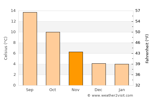 South Bend average temperature in November