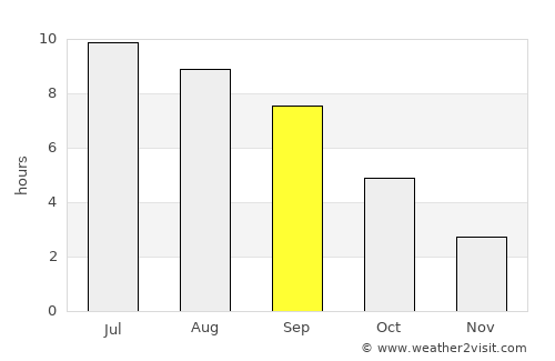South Bend average rain in September