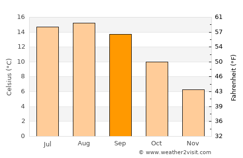 South Bend average temperature in September