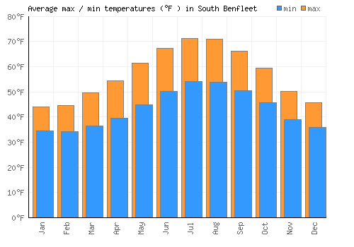 South Benfleet average minimum / maximum temperatures (Fahrenheit)