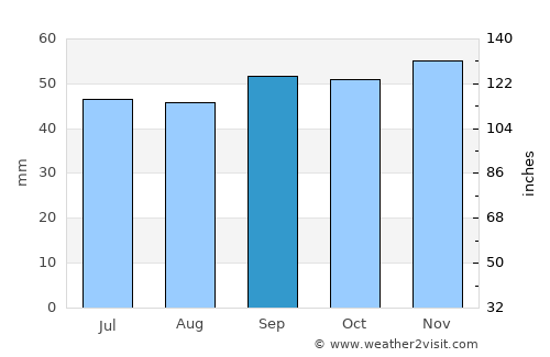 South Benfleet average rain in September