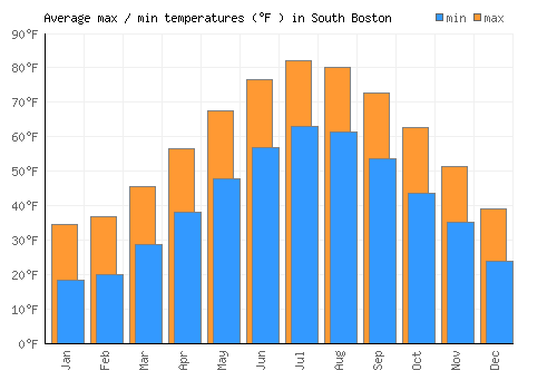 South Boston average minimum / maximum temperatures (Fahrenheit)