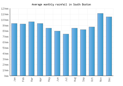 South Boston monthly rainfall chart (mm)