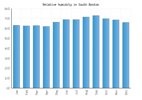 South Boston relative humidity averages