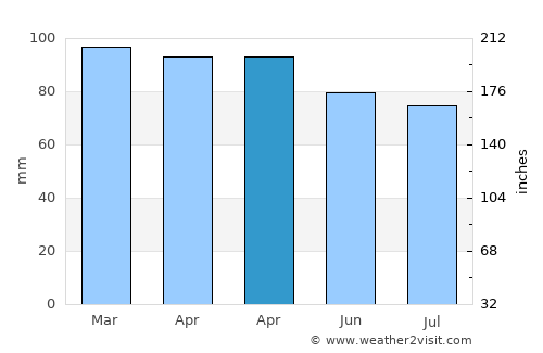 South Boston average rain in April