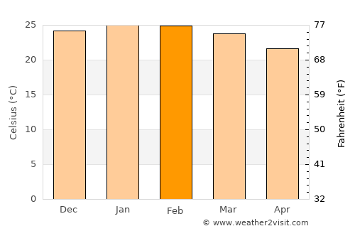 South Brisbane average temperature in February