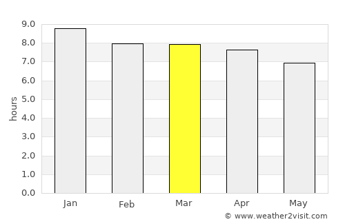 South Brisbane average rain in March