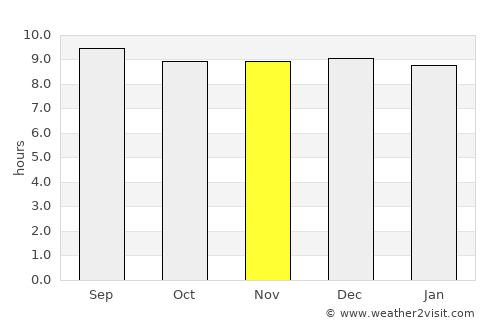 South Brisbane average rain in November