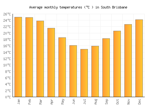 South Brisbane average temperature chart (Celsius)