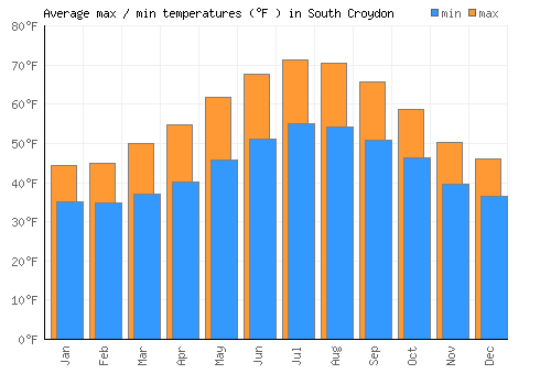South Croydon average minimum / maximum temperatures (Fahrenheit)