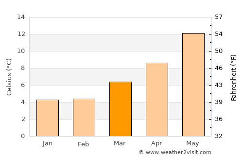 South Croydon average temperature in March