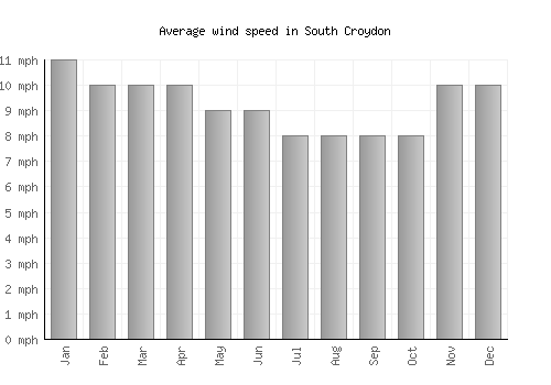 South Croydon average winspeed by month (mph)