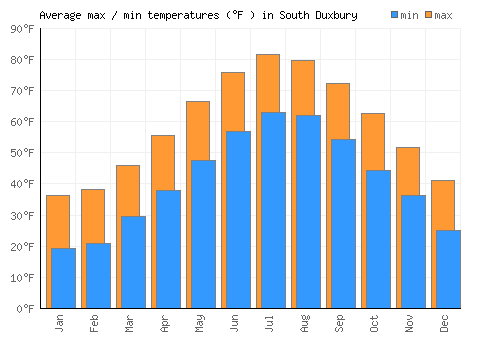 South Duxbury average minimum / maximum temperatures (Fahrenheit)