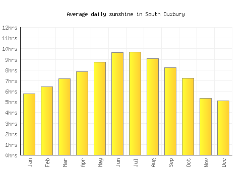 South Duxbury average daily sunshine chart