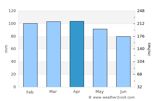 South Duxbury average rain in April