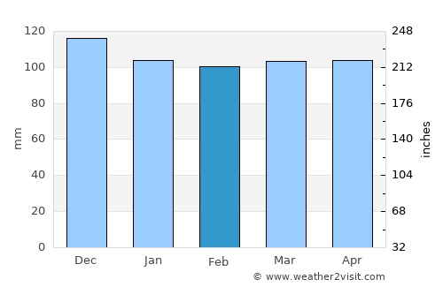South Duxbury average rain in February