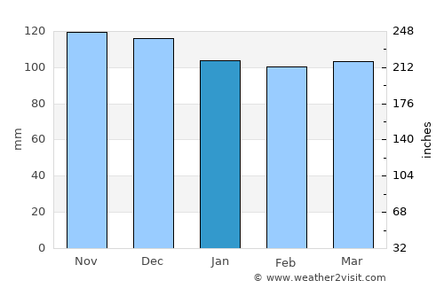 South Duxbury average rain in January