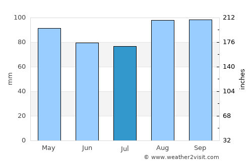 South Duxbury average rain in July