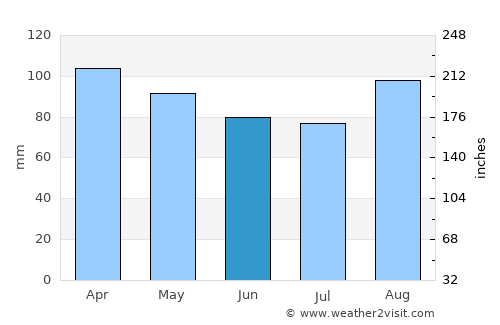 South Duxbury average rain in June