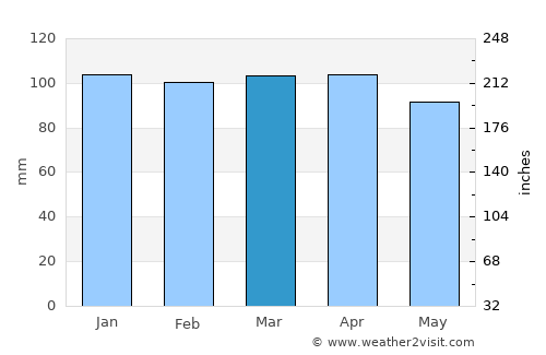 South Duxbury average rain in March