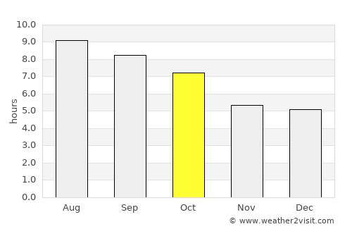 South Duxbury average rain in October