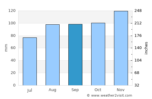 South Duxbury average rain in September