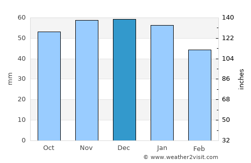South Elmsall average rain in December