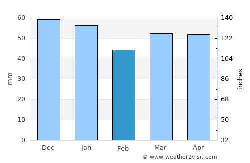 South Elmsall average rain in February