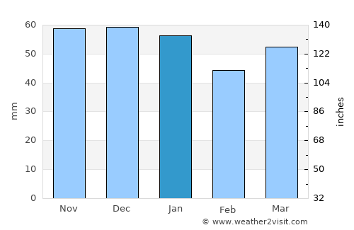 South Elmsall average rain in January