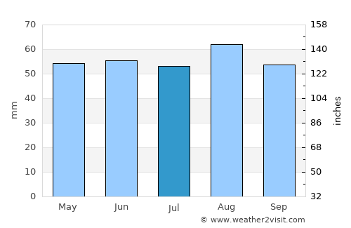 South Elmsall average rain in July