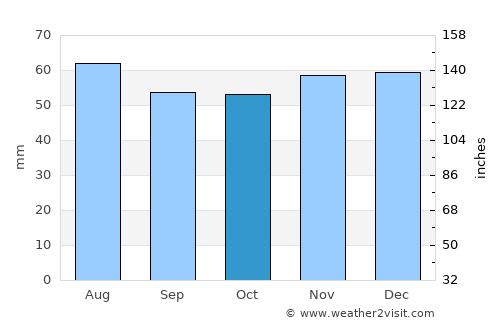 South Elmsall average rain in October