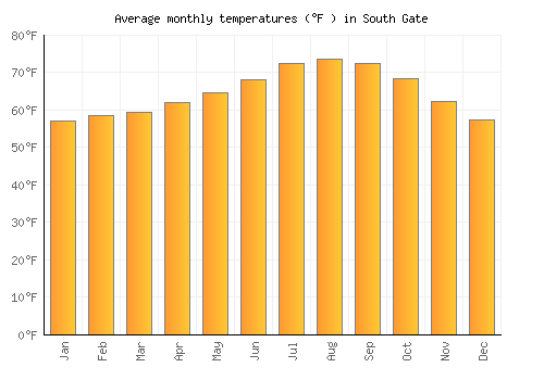 South Gate average temperature chart (Fahrenheit)