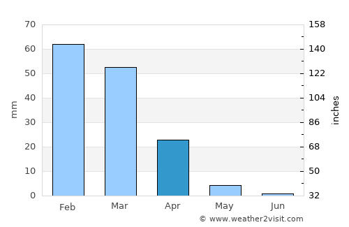 South Gate average rain in April
