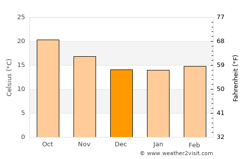 South Gate average temperature in December