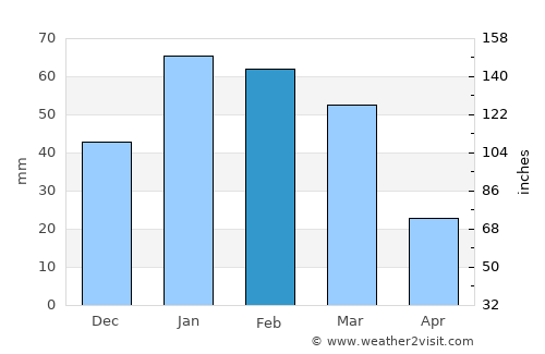 South Gate average rain in February