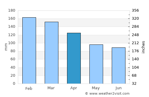 South Grafton average rain in April