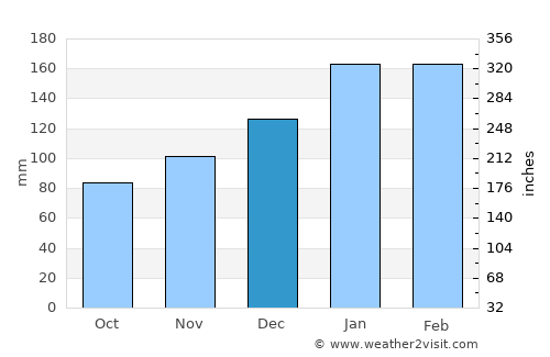 South Grafton average rain in December