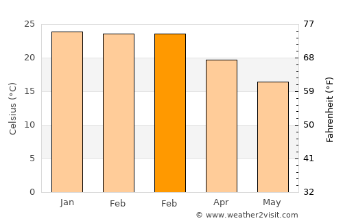South Grafton average temperature in February
