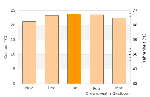 South Grafton average temperature in January